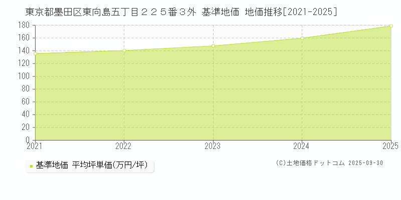 東京都墨田区東向島五丁目２２５番３外 基準地価 地価推移[2021-2025]