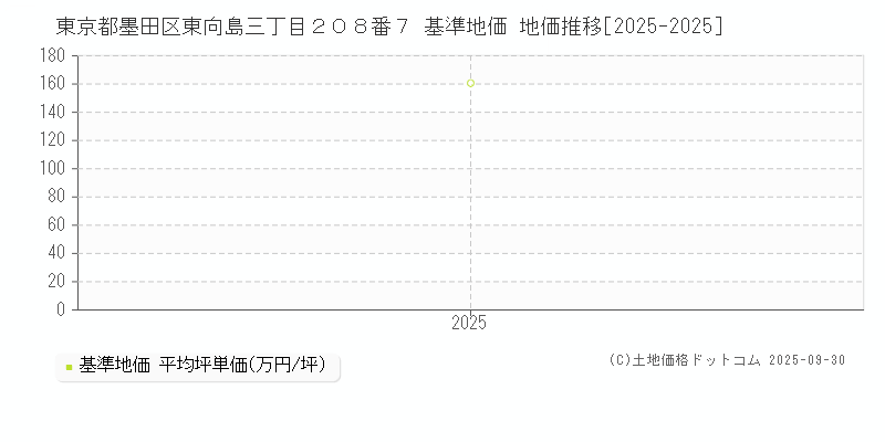 東京都墨田区東向島三丁目２０８番７ 基準地価 地価推移[2025-2025]