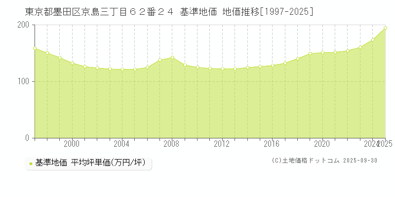 東京都墨田区京島三丁目６２番２４ 基準地価 地価推移[1997-2025]