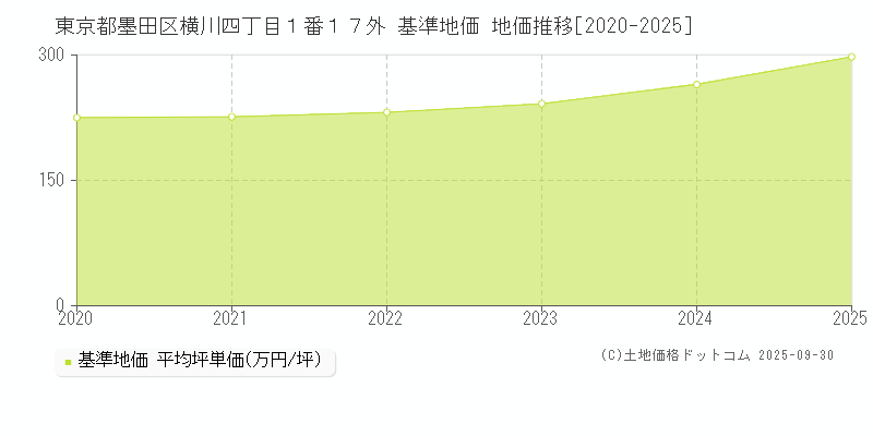 東京都墨田区横川四丁目１番１７外 基準地価 地価推移[2020-2025]