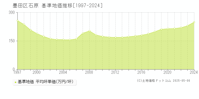 石原(墨田区)の基準地価推移グラフ(坪単価)[1997-2024年]