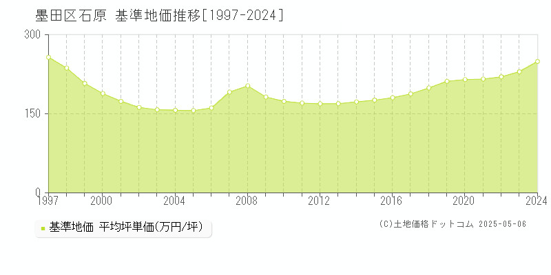 墨田区石原の基準地価推移グラフ 