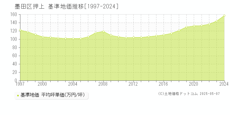 押上(墨田区)の基準地価推移グラフ(坪単価)[1997-2024年]