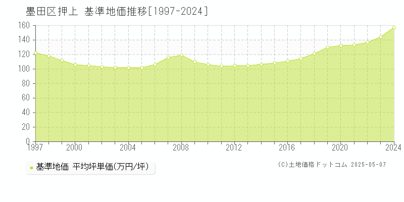 墨田区押上の基準地価推移グラフ 