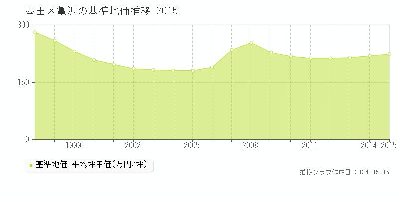 墨田区亀沢の基準地価推移グラフ 