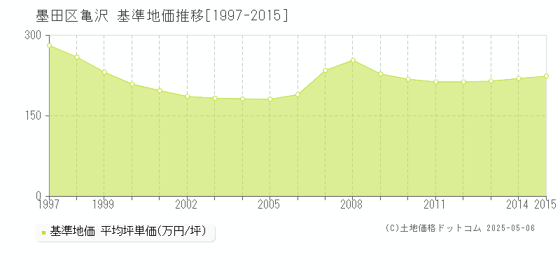 亀沢(墨田区)の基準地価推移グラフ(坪単価)[1997-2015年]