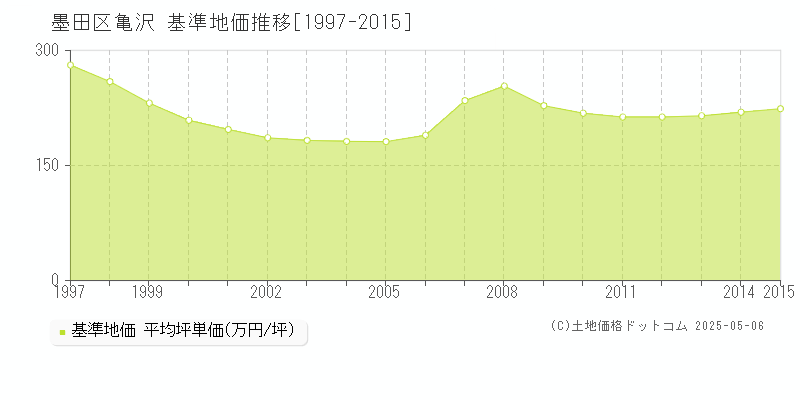 墨田区亀沢の基準地価推移グラフ 