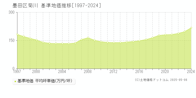 菊川(墨田区)の基準地価推移グラフ(坪単価)[1997-2024年]