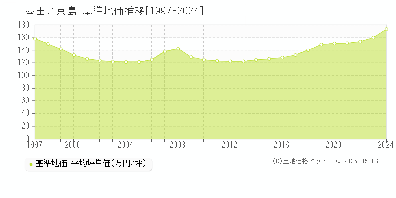 京島(墨田区)の基準地価推移グラフ(坪単価)[1997-2024年]