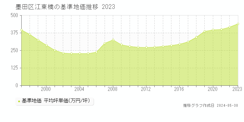 墨田区江東橋の基準地価推移グラフ 