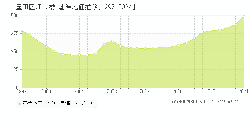江東橋(墨田区)の基準地価推移グラフ(坪単価)[1997-2024年]