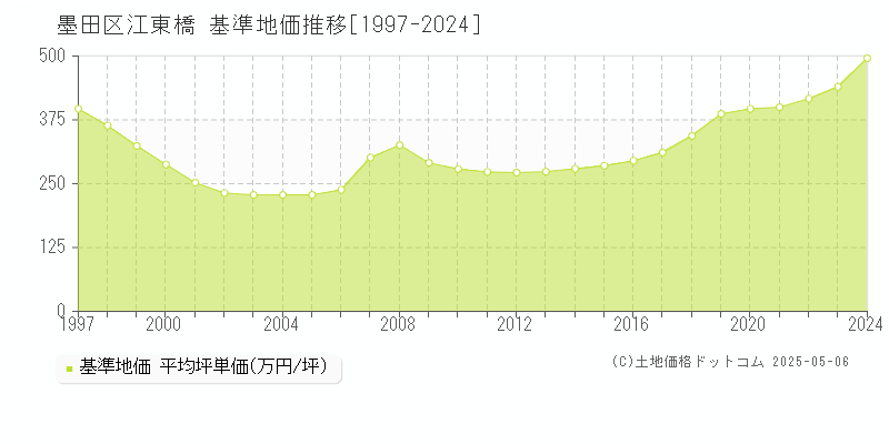 墨田区江東橋の基準地価推移グラフ 