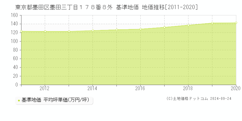 東京都墨田区墨田三丁目１７８番８外 基準地価 地価推移[2011-2020]