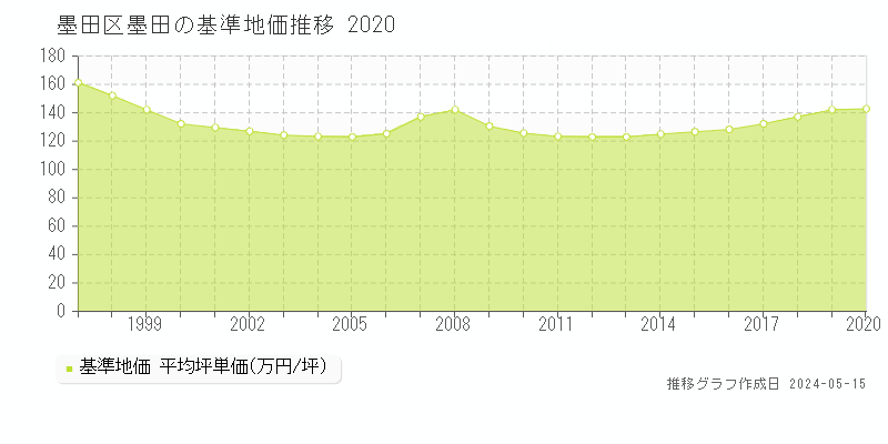 墨田区墨田の基準地価推移グラフ 