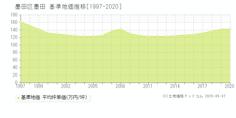 墨田(墨田区)の基準地価推移グラフ(坪単価)[1997-2020年]