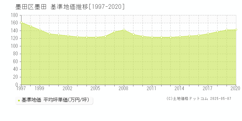 墨田区墨田の基準地価推移グラフ 