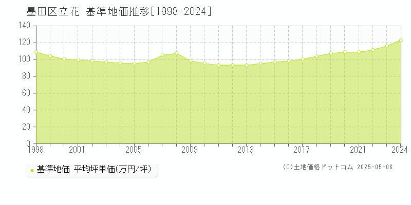 立花(墨田区)の基準地価推移グラフ(坪単価)[1998-2024年]