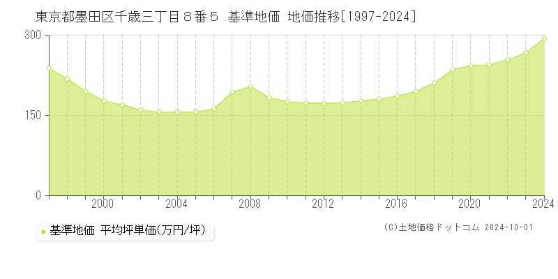 東京都墨田区千歳三丁目８番５ 基準地価 地価推移[1997-2024]
