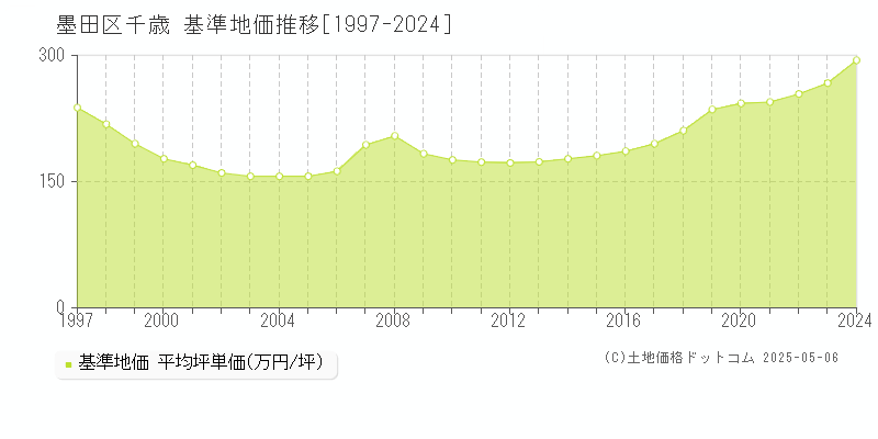 千歳(墨田区)の基準地価推移グラフ(坪単価)[1997-2024年]