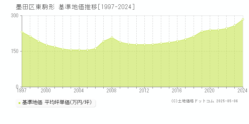 東駒形(墨田区)の基準地価推移グラフ(坪単価)[1997-2024年]