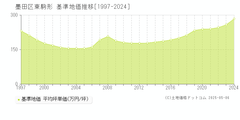 墨田区東駒形の基準地価推移グラフ 