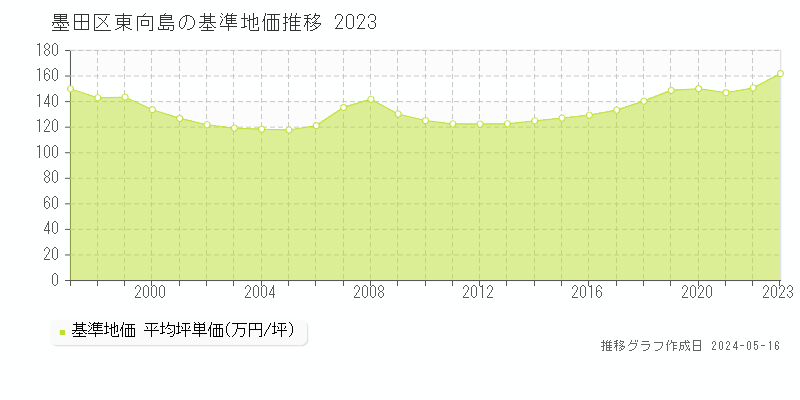 墨田区東向島の基準地価推移グラフ 