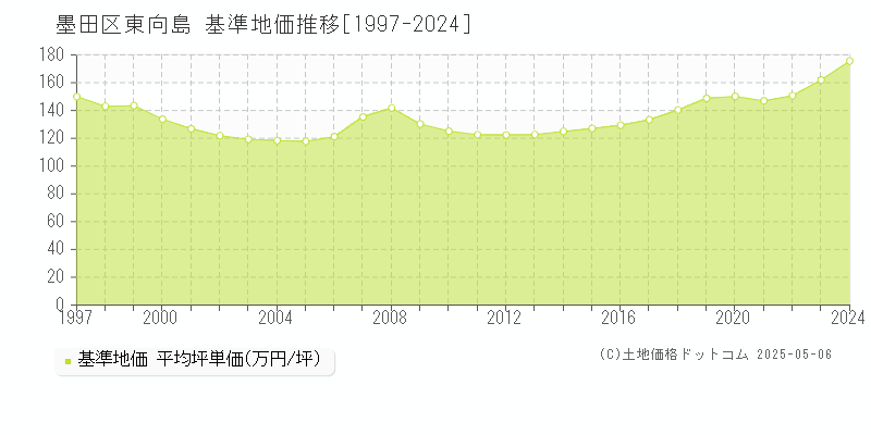 東向島(墨田区)の基準地価推移グラフ(坪単価)[1997-2024年]