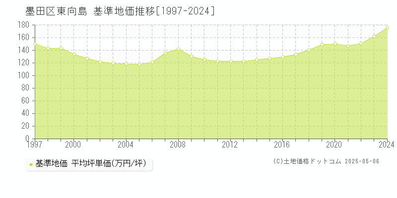 墨田区東向島の基準地価推移グラフ 