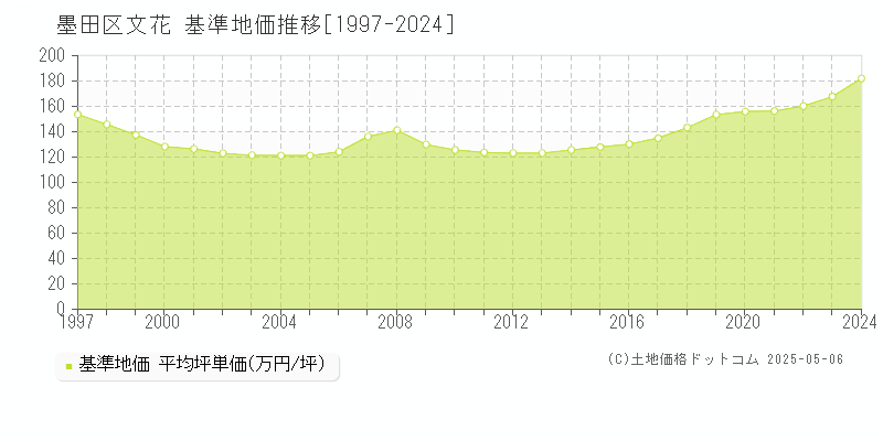 文花(墨田区)の基準地価推移グラフ(坪単価)[1997-2024年]