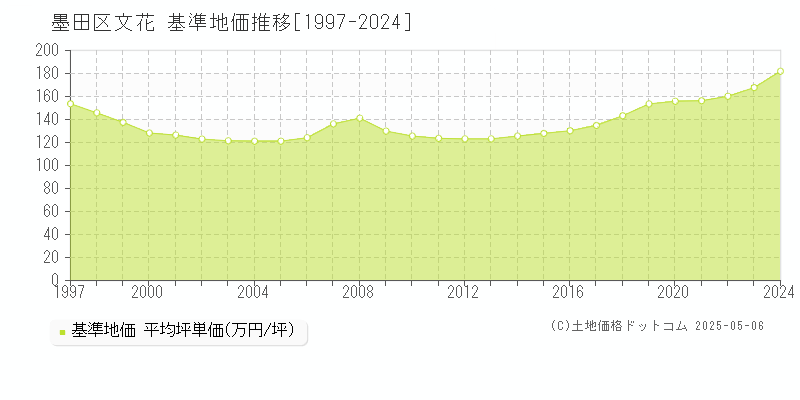 墨田区文花の基準地価推移グラフ 