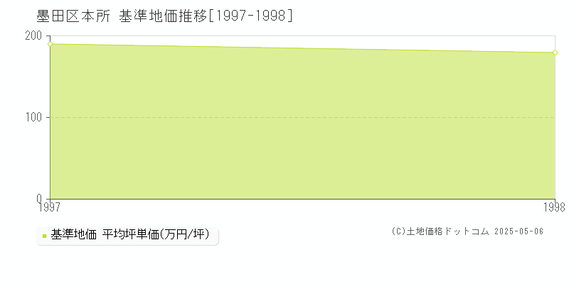 墨田区本所の基準地価推移グラフ 