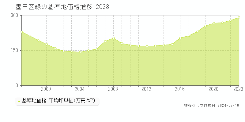 墨田区緑の基準地価推移グラフ 