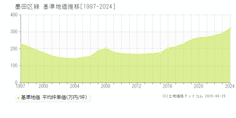 緑(墨田区)の基準地価推移グラフ(坪単価)[1997-2024年]