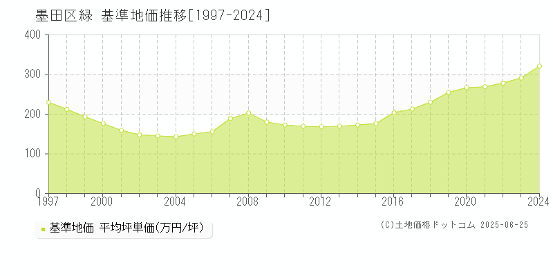 墨田区緑の基準地価推移グラフ 