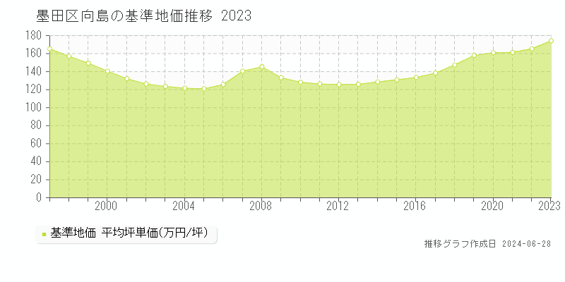 墨田区向島の基準地価推移グラフ 