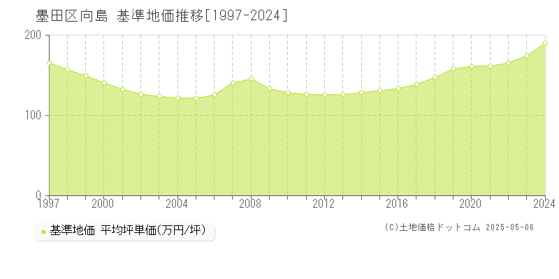 向島(墨田区)の基準地価推移グラフ(坪単価)[1997-2024年]
