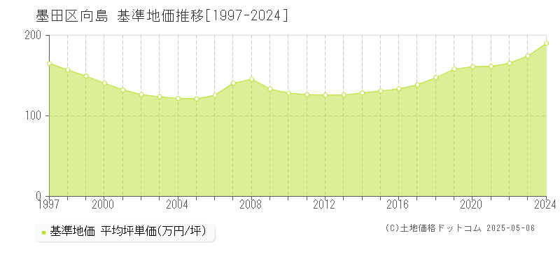 墨田区向島の基準地価推移グラフ 