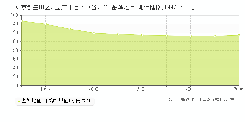 東京都墨田区八広六丁目５９番３０ 基準地価 地価推移[1997-2006]