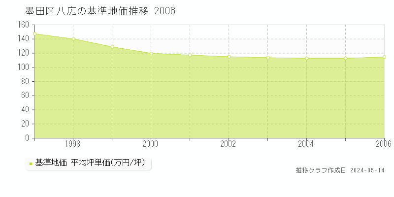 墨田区八広の基準地価推移グラフ 