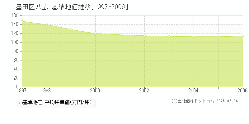 八広(墨田区)の基準地価推移グラフ(坪単価)[1997-2006年]