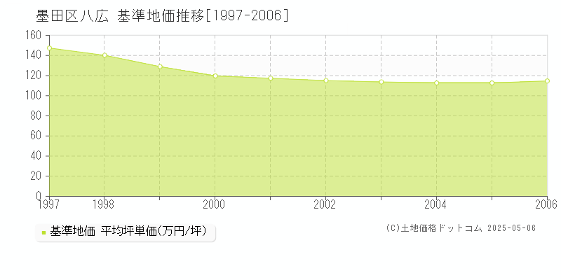 墨田区八広の基準地価推移グラフ 