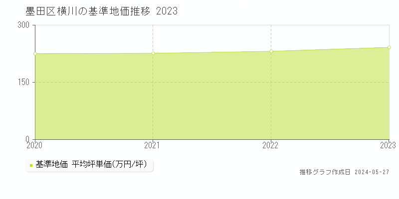 墨田区横川の基準地価推移グラフ 