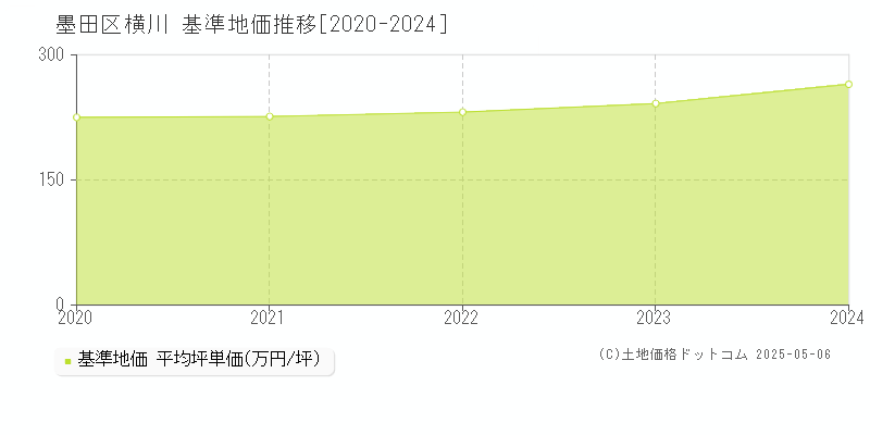横川(墨田区)の基準地価推移グラフ(坪単価)[2020-2024年]