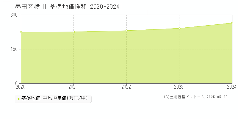 墨田区横川の基準地価推移グラフ 