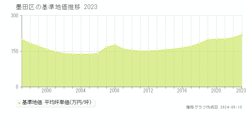 墨田区全域の基準地価推移グラフ 