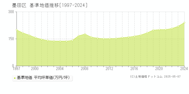 墨田区(東京都)の基準地価推移グラフ(坪単価)[1997-2024年]