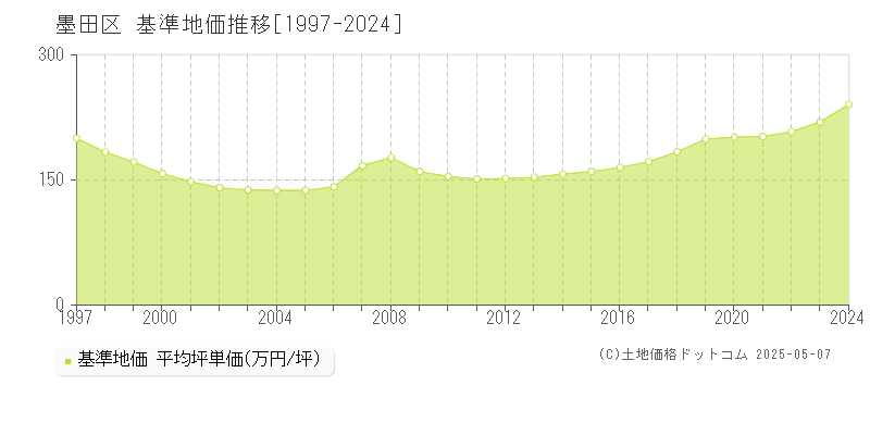 墨田区の基準地価推移グラフ 