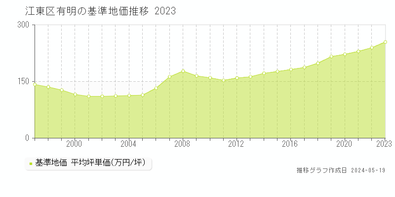 江東区有明の基準地価推移グラフ 