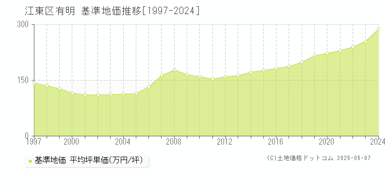 有明(江東区)の基準地価推移グラフ(坪単価)[1997-2024年]