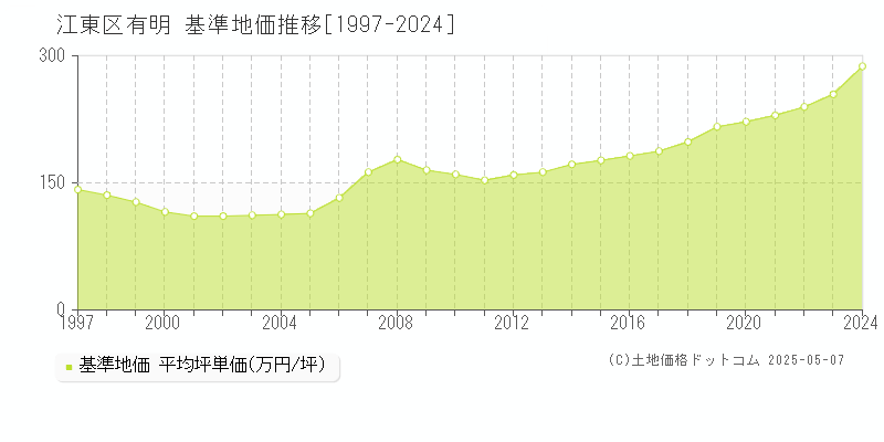 江東区有明の基準地価推移グラフ 